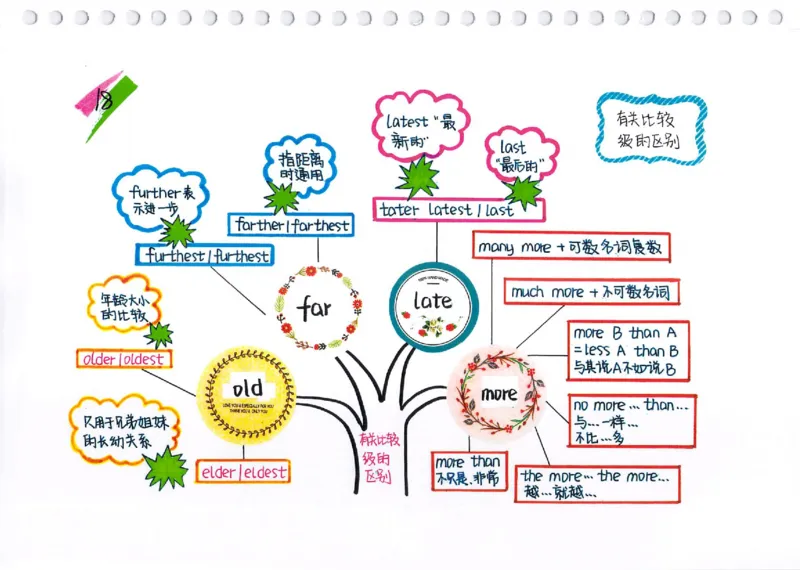 英语语法树彩绘思维导图笔记_26春四年级上下册人教版_四上英语合集人教版PEP英语四年级上册新教材（教学视频+课件+动画+音频+练习+教案）_17练习资料_《彩绘语法树》