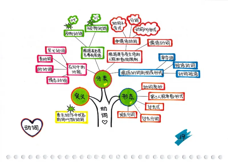 英语语法树彩绘思维导图笔记_26春四年级上下册人教版_四上英语合集人教版PEP英语四年级上册新教材（教学视频+课件+动画+音频+练习+教案）_17练习资料_《彩绘语法树》