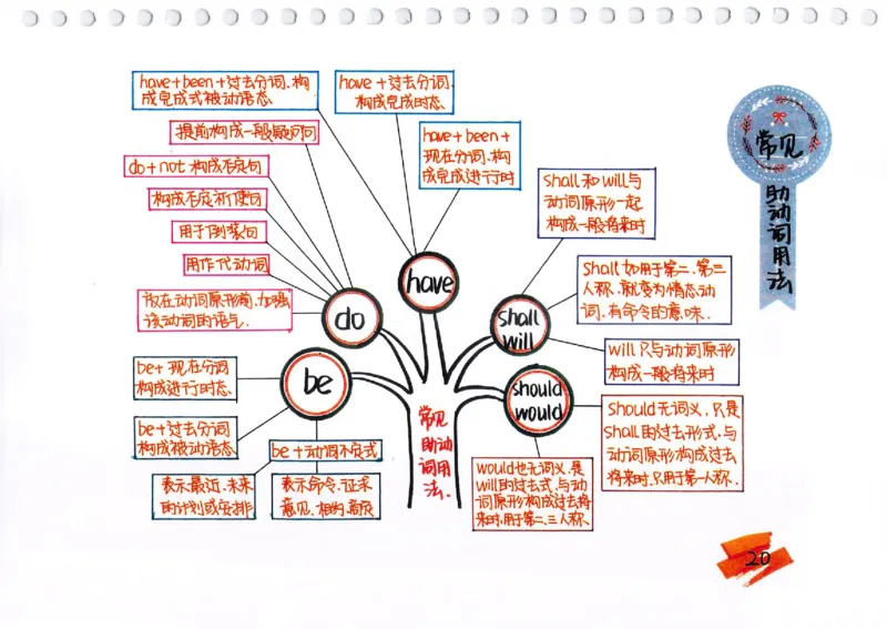 英语语法树彩绘思维导图笔记_26春四年级上下册人教版_四上英语合集人教版PEP英语四年级上册新教材（教学视频+课件+动画+音频+练习+教案）_17练习资料_《彩绘语法树》