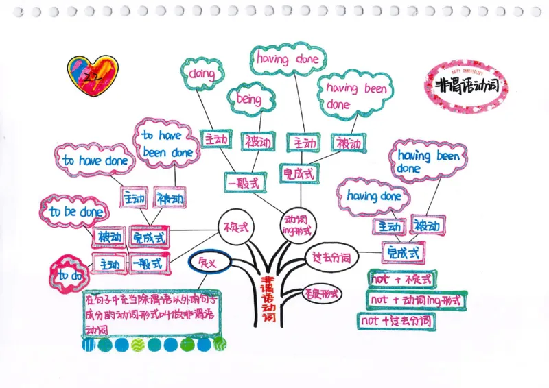 英语语法树彩绘思维导图笔记_26春四年级上下册人教版_四上英语合集人教版PEP英语四年级上册新教材（教学视频+课件+动画+音频+练习+教案）_17练习资料_《彩绘语法树》