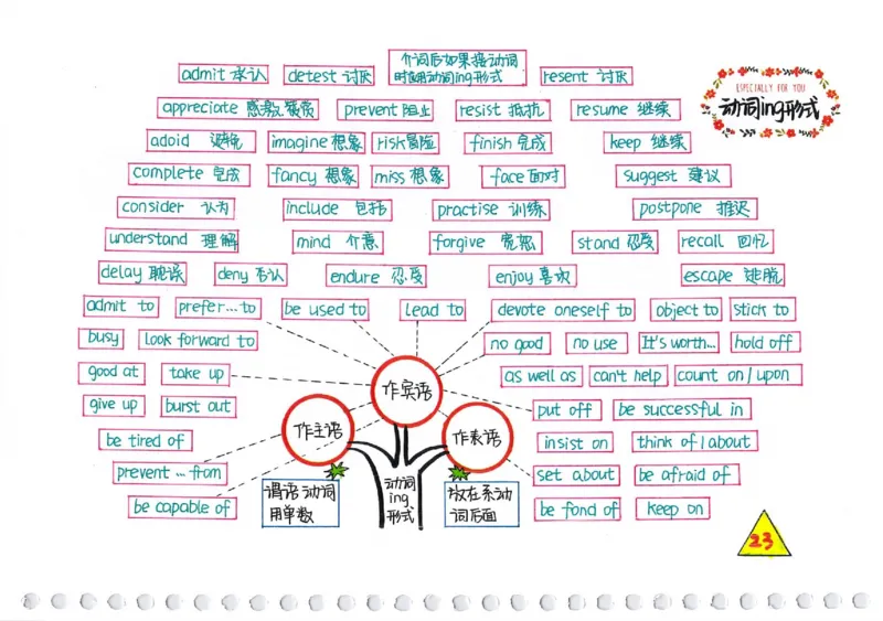 英语语法树彩绘思维导图笔记_26春四年级上下册人教版_四上英语合集人教版PEP英语四年级上册新教材（教学视频+课件+动画+音频+练习+教案）_17练习资料_《彩绘语法树》