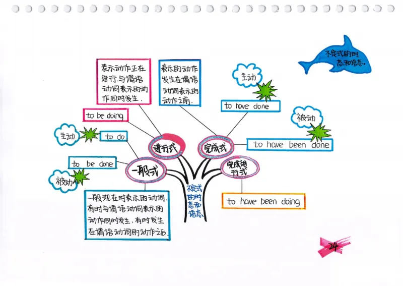 英语语法树彩绘思维导图笔记_26春四年级上下册人教版_四上英语合集人教版PEP英语四年级上册新教材（教学视频+课件+动画+音频+练习+教案）_17练习资料_《彩绘语法树》