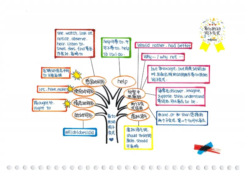 英语语法树彩绘思维导图笔记_26春四年级上下册人教版_四上英语合集人教版PEP英语四年级上册新教材（教学视频+课件+动画+音频+练习+教案）_17练习资料_《彩绘语法树》