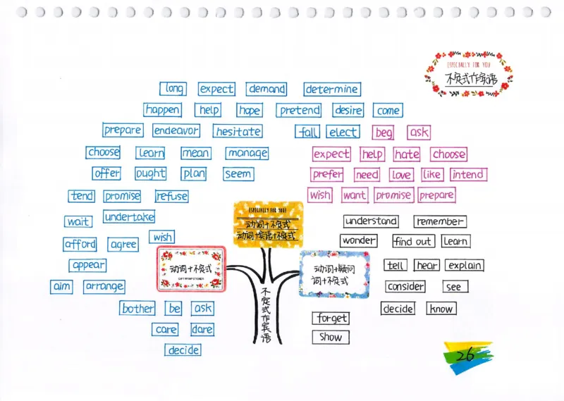 英语语法树彩绘思维导图笔记_26春四年级上下册人教版_四上英语合集人教版PEP英语四年级上册新教材（教学视频+课件+动画+音频+练习+教案）_17练习资料_《彩绘语法树》