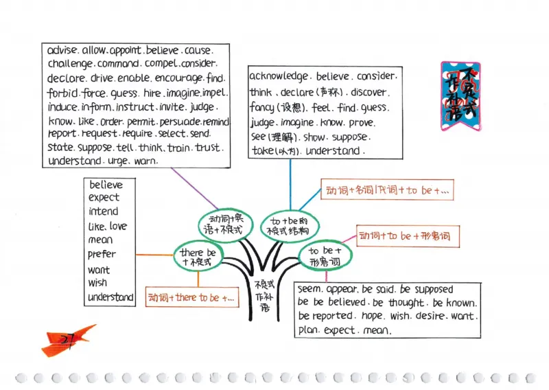 英语语法树彩绘思维导图笔记_26春四年级上下册人教版_四上英语合集人教版PEP英语四年级上册新教材（教学视频+课件+动画+音频+练习+教案）_17练习资料_《彩绘语法树》
