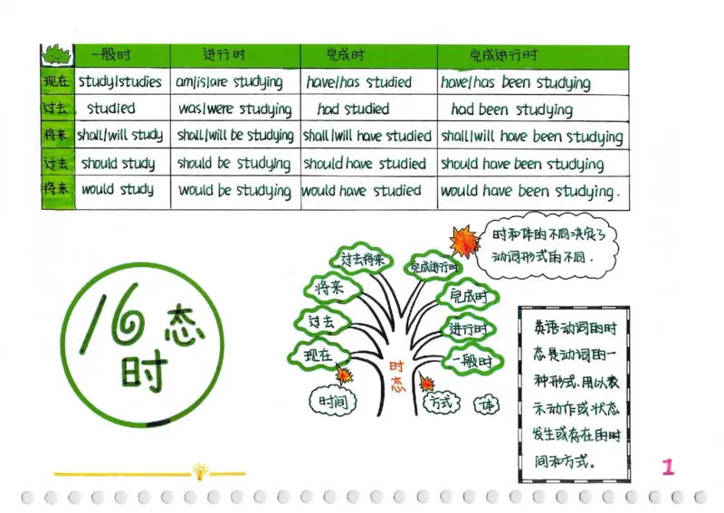 英语语法树彩绘思维导图笔记_26春四年级上下册人教版_四上英语合集人教版PEP英语四年级上册新教材（教学视频+课件+动画+音频+练习+教案）_17练习资料_《彩绘语法树》