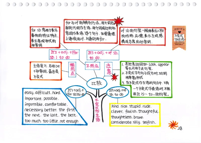英语语法树彩绘思维导图笔记_26春四年级上下册人教版_四上英语合集人教版PEP英语四年级上册新教材（教学视频+课件+动画+音频+练习+教案）_17练习资料_《彩绘语法树》