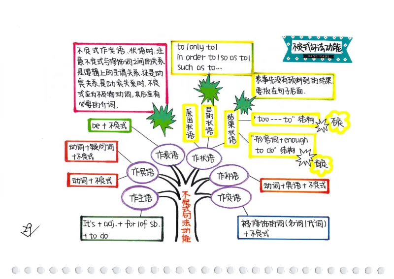 英语语法树彩绘思维导图笔记_26春四年级上下册人教版_四上英语合集人教版PEP英语四年级上册新教材（教学视频+课件+动画+音频+练习+教案）_17练习资料_《彩绘语法树》