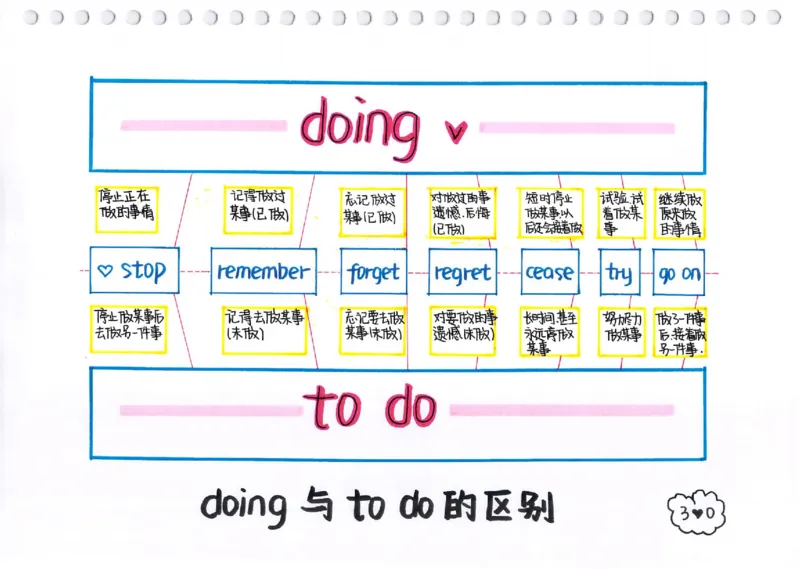 英语语法树彩绘思维导图笔记_26春四年级上下册人教版_四上英语合集人教版PEP英语四年级上册新教材（教学视频+课件+动画+音频+练习+教案）_17练习资料_《彩绘语法树》