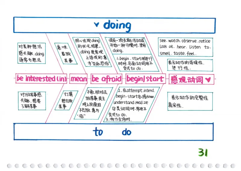 英语语法树彩绘思维导图笔记_26春四年级上下册人教版_四上英语合集人教版PEP英语四年级上册新教材（教学视频+课件+动画+音频+练习+教案）_17练习资料_《彩绘语法树》
