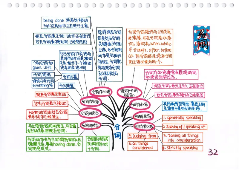 英语语法树彩绘思维导图笔记_26春四年级上下册人教版_四上英语合集人教版PEP英语四年级上册新教材（教学视频+课件+动画+音频+练习+教案）_17练习资料_《彩绘语法树》