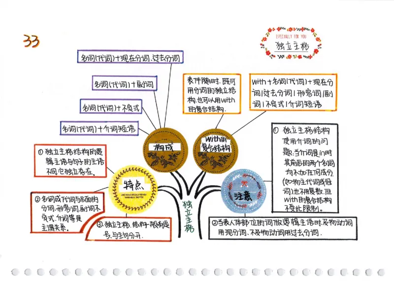 英语语法树彩绘思维导图笔记_26春四年级上下册人教版_四上英语合集人教版PEP英语四年级上册新教材（教学视频+课件+动画+音频+练习+教案）_17练习资料_《彩绘语法树》