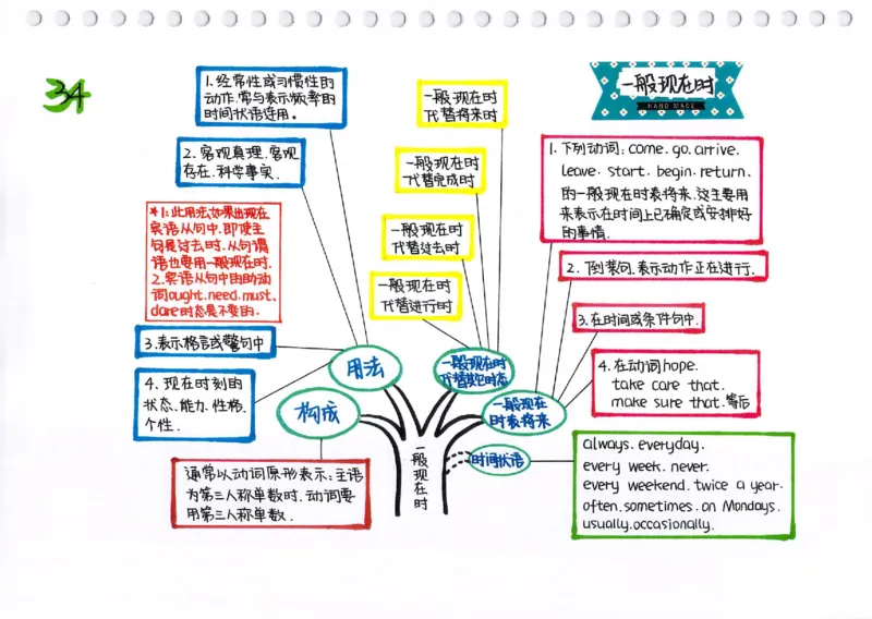 英语语法树彩绘思维导图笔记_26春四年级上下册人教版_四上英语合集人教版PEP英语四年级上册新教材（教学视频+课件+动画+音频+练习+教案）_17练习资料_《彩绘语法树》