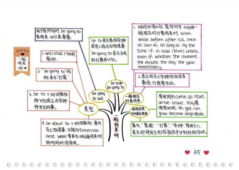 英语语法树彩绘思维导图笔记_26春四年级上下册人教版_四上英语合集人教版PEP英语四年级上册新教材（教学视频+课件+动画+音频+练习+教案）_17练习资料_《彩绘语法树》