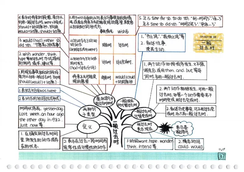 英语语法树彩绘思维导图笔记_26春四年级上下册人教版_四上英语合集人教版PEP英语四年级上册新教材（教学视频+课件+动画+音频+练习+教案）_17练习资料_《彩绘语法树》