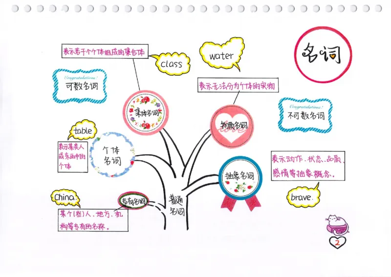 英语语法树彩绘思维导图笔记_26春四年级上下册人教版_四上英语合集人教版PEP英语四年级上册新教材（教学视频+课件+动画+音频+练习+教案）_17练习资料_《彩绘语法树》