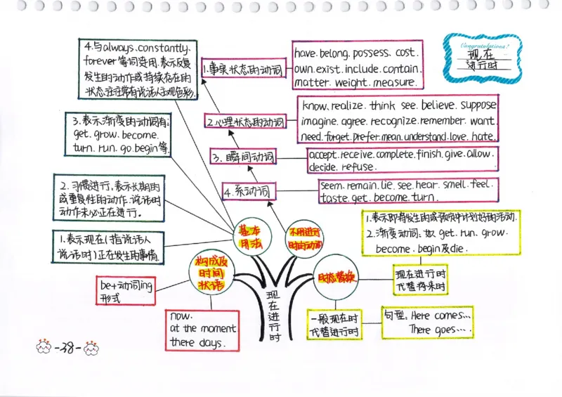 英语语法树彩绘思维导图笔记_26春四年级上下册人教版_四上英语合集人教版PEP英语四年级上册新教材（教学视频+课件+动画+音频+练习+教案）_17练习资料_《彩绘语法树》
