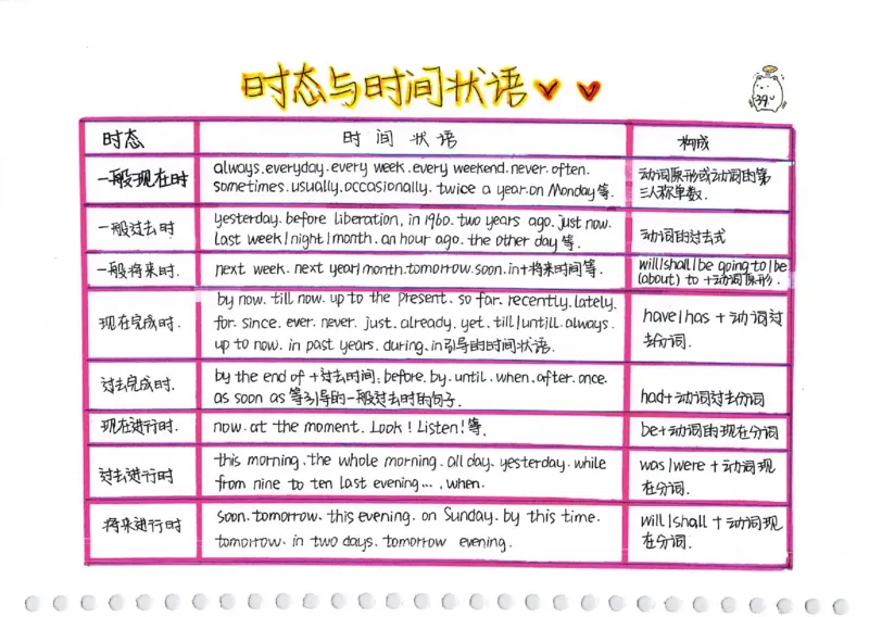 英语语法树彩绘思维导图笔记_26春四年级上下册人教版_四上英语合集人教版PEP英语四年级上册新教材（教学视频+课件+动画+音频+练习+教案）_17练习资料_《彩绘语法树》
