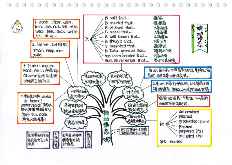英语语法树彩绘思维导图笔记_26春四年级上下册人教版_四上英语合集人教版PEP英语四年级上册新教材（教学视频+课件+动画+音频+练习+教案）_17练习资料_《彩绘语法树》