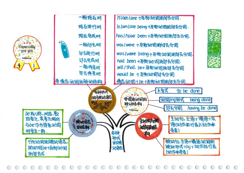 英语语法树彩绘思维导图笔记_26春四年级上下册人教版_四上英语合集人教版PEP英语四年级上册新教材（教学视频+课件+动画+音频+练习+教案）_17练习资料_《彩绘语法树》