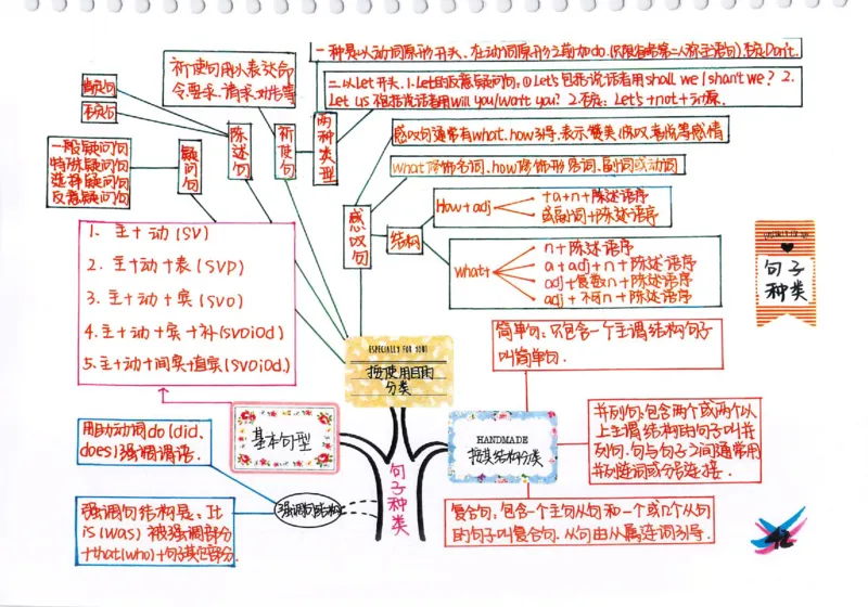 英语语法树彩绘思维导图笔记_26春四年级上下册人教版_四上英语合集人教版PEP英语四年级上册新教材（教学视频+课件+动画+音频+练习+教案）_17练习资料_《彩绘语法树》