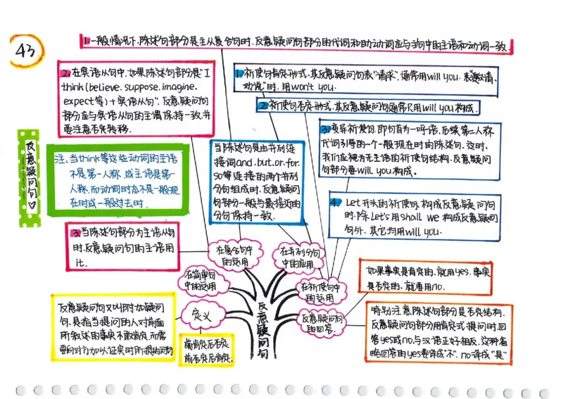 英语语法树彩绘思维导图笔记_26春四年级上下册人教版_四上英语合集人教版PEP英语四年级上册新教材（教学视频+课件+动画+音频+练习+教案）_17练习资料_《彩绘语法树》