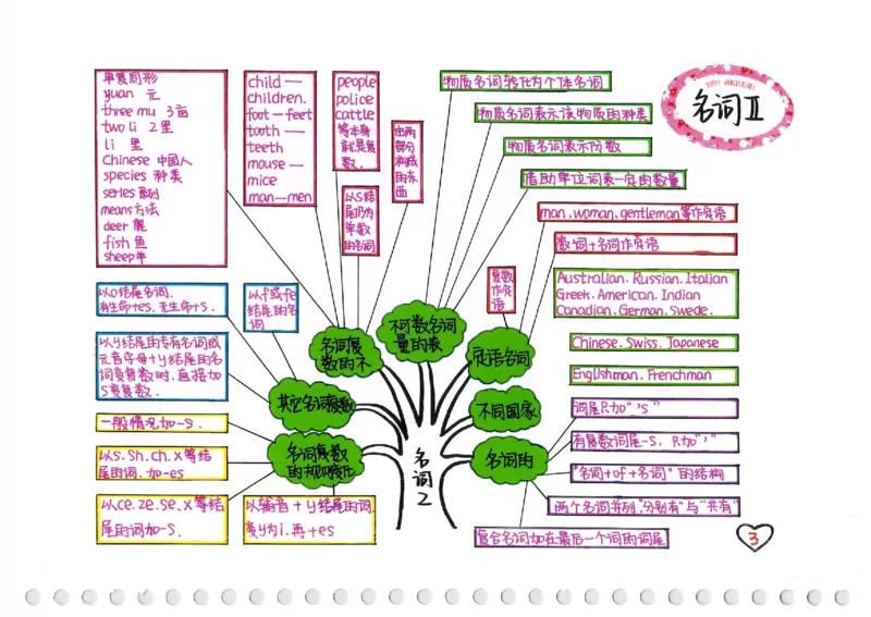 英语语法树彩绘思维导图笔记_26春四年级上下册人教版_四上英语合集人教版PEP英语四年级上册新教材（教学视频+课件+动画+音频+练习+教案）_17练习资料_《彩绘语法树》