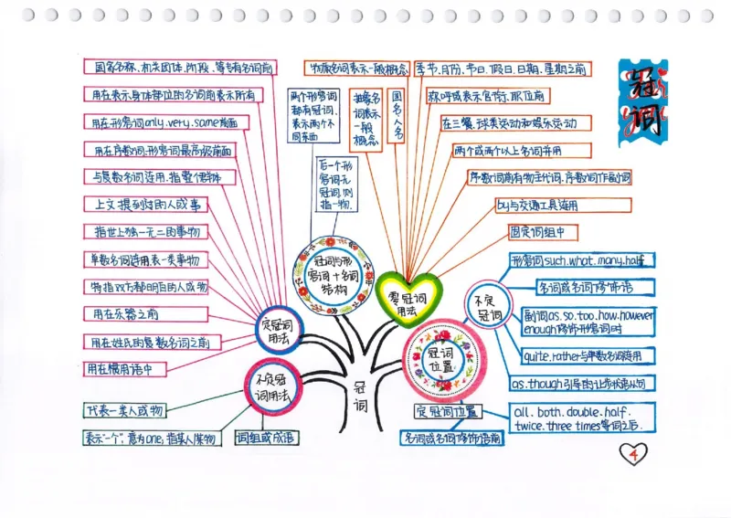英语语法树彩绘思维导图笔记_26春四年级上下册人教版_四上英语合集人教版PEP英语四年级上册新教材（教学视频+课件+动画+音频+练习+教案）_17练习资料_《彩绘语法树》