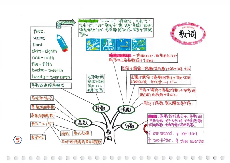 英语语法树彩绘思维导图笔记_26春四年级上下册人教版_四上英语合集人教版PEP英语四年级上册新教材（教学视频+课件+动画+音频+练习+教案）_17练习资料_《彩绘语法树》