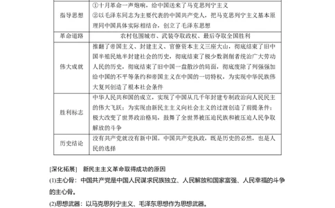 专题1　课时2　党的百年奋斗重大成就和历史经验_8.2025政治总复习_2023年新高考资料_二轮复习_2023年高考政治二轮复习讲义+课件（新高考版）_2023年高考政治二轮复习讲义（新高考版）