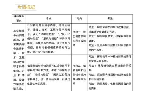 专题15生物学与社会&middot;跨学科实践（原卷版）_02中考总复习（2026版更新中）_08-生物-中考总复习_2024年中考复习资料_专项复习_备战2024年中考生物真题题源解密