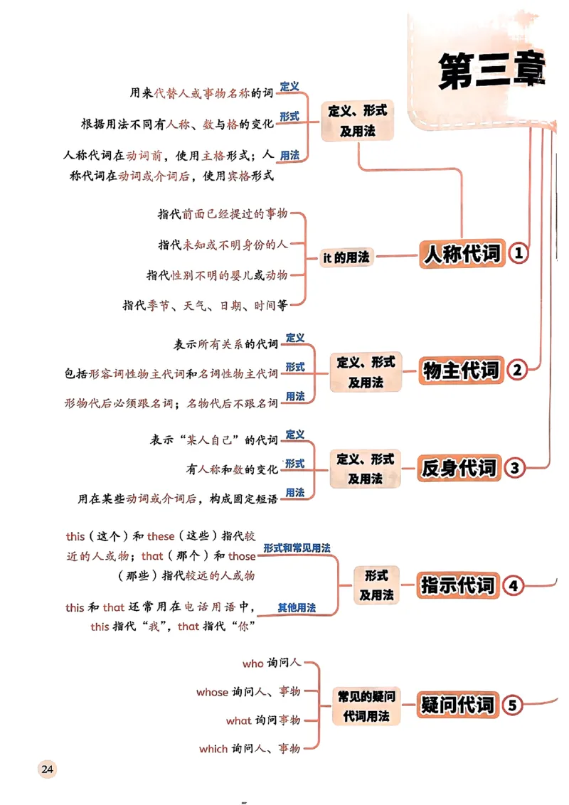 斗半匠-小学英语语法一本通_26春四年级上下册人教版_四上英语合集人教版PEP英语四年级上册新教材（教学视频+课件+动画+音频+练习+教案）_17练习资料_《小学英语一本通》