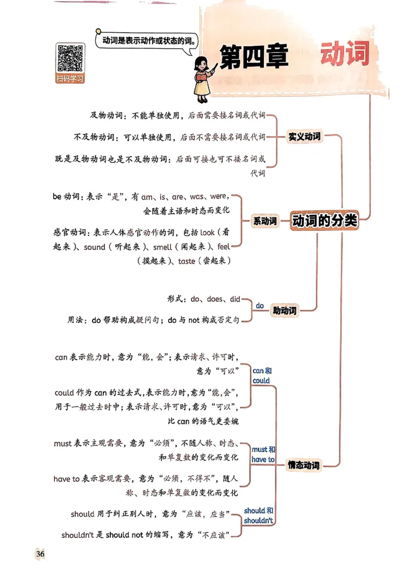 斗半匠-小学英语语法一本通_26春四年级上下册人教版_四上英语合集人教版PEP英语四年级上册新教材（教学视频+课件+动画+音频+练习+教案）_17练习资料_《小学英语一本通》
