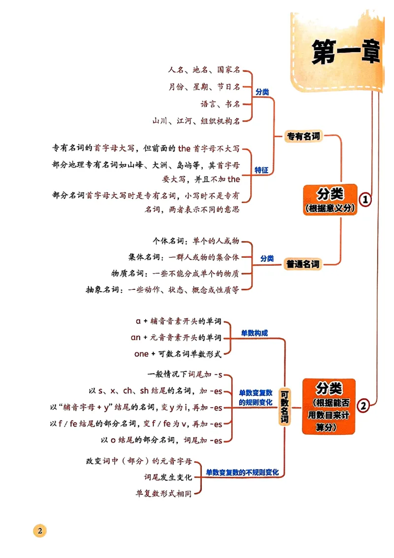 斗半匠-小学英语语法一本通_26春四年级上下册人教版_四上英语合集人教版PEP英语四年级上册新教材（教学视频+课件+动画+音频+练习+教案）_17练习资料_《小学英语一本通》