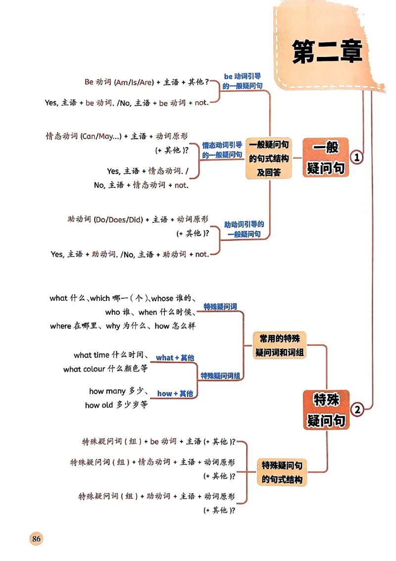斗半匠-小学英语语法一本通_26春四年级上下册人教版_四上英语合集人教版PEP英语四年级上册新教材（教学视频+课件+动画+音频+练习+教案）_17练习资料_《小学英语一本通》