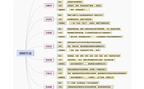 专题06说明方法抢分法宝（十大类型）（原卷版）_02中考总复习（2026版更新中）_01-语文-中考总复习_2024年中考资料_三轮复习_备战2024年中考语文抢分秘籍（全国通用）