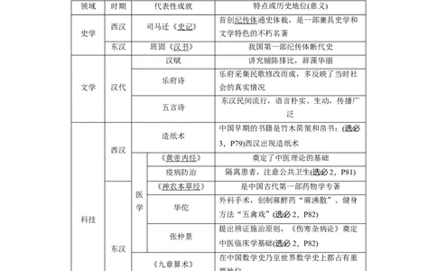 2024年高考历史一轮复习（部编版）板块1第1单元第4讲　秦汉的经济、文化与科技_07高考历史_新高考复习资料_2024年新高考复习资料_一轮复习资料_2024年高考历史一轮复习讲义（部编版）
