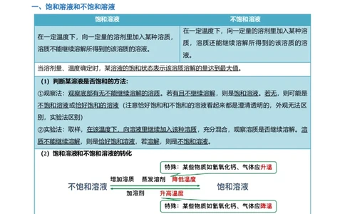 专题06溶液（原卷版）_02中考总复习（2026版更新中）_05-化学-中考总复习_2024年中考复习资料_一轮复习资料_完口袋书2024年中考化学一轮复习知识清单