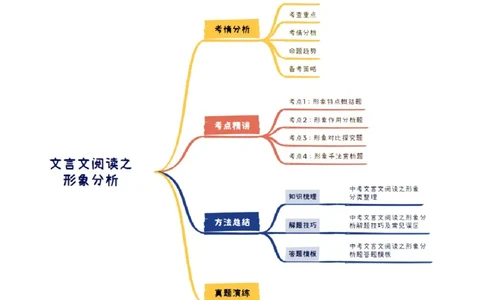 专题06：文言文阅读之形象分析(讲义）原卷版_02中考总复习（2026版更新中）_01-语文-中考总复习_2026年中考复习（更新中）