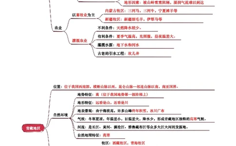 专题15西北地区和青藏地区-2025年中考地理知识点梳理（背诵版）_02中考总复习（2026版更新中）_09-地理-中考总复习_2025中考地理复习资料_2025年中考地理知识点_挖空版+背诵版