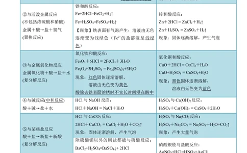 专题07常见的酸和碱（解析版）_02中考总复习（2026版更新中）_05-化学-中考总复习_2024年中考复习资料_一轮复习资料_完口袋书2024年中考化学一轮复习知识清单