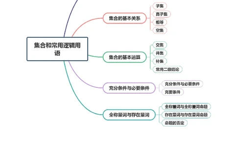 专题01集合和常用逻辑用语（讲义）（原卷版）_02高考数学_2025年新高考资料_二轮复习_01高考语文等多个文件_上好课2025年高考数学二轮复习讲练测（新高考通用）