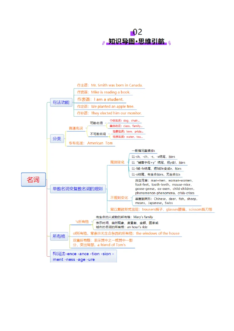 专题01名词、数词（讲义）（原卷版）_03高考英语_2025年新高考资料_二轮复习_上好课2025年高考英语二轮复习讲练测（新高考通用）3378522_第三部分语法知识