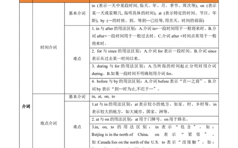 专题01无提示词类之冠词、介词、代词-2024年高考英语二轮热点题型归纳与变式演练（新高考通用）（原卷版）_03高考英语_新高考复习资料_2024年新高考资料_二轮复习资料