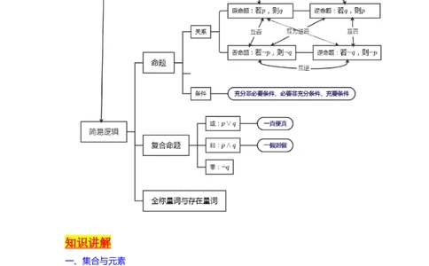 专题01集合与常用逻辑用语（教师版）_02高考数学_通用版（老高考）复习资料_2024年复习资料_完备战2024年高考数学一轮复习考点帮（全国通用）_核心考点讲练