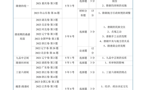 专题03唐宋元变革（解析版）_07高考历史_通用版（老高考）复习资料_2024年复习资料_完五年（2019-2023）高考历史真题分项汇编（全国通用）