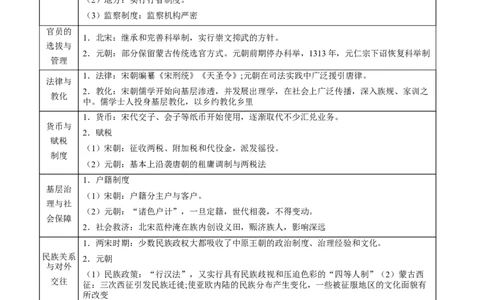 专题04+交流与进步&mdash;&mdash;辽宋夏金多民族政权的并立和元朝的统一知识大盘点+专题特训2024年高考历史三轮冲刺+_07高考历史_2024年新高考资料_52024三轮冲刺