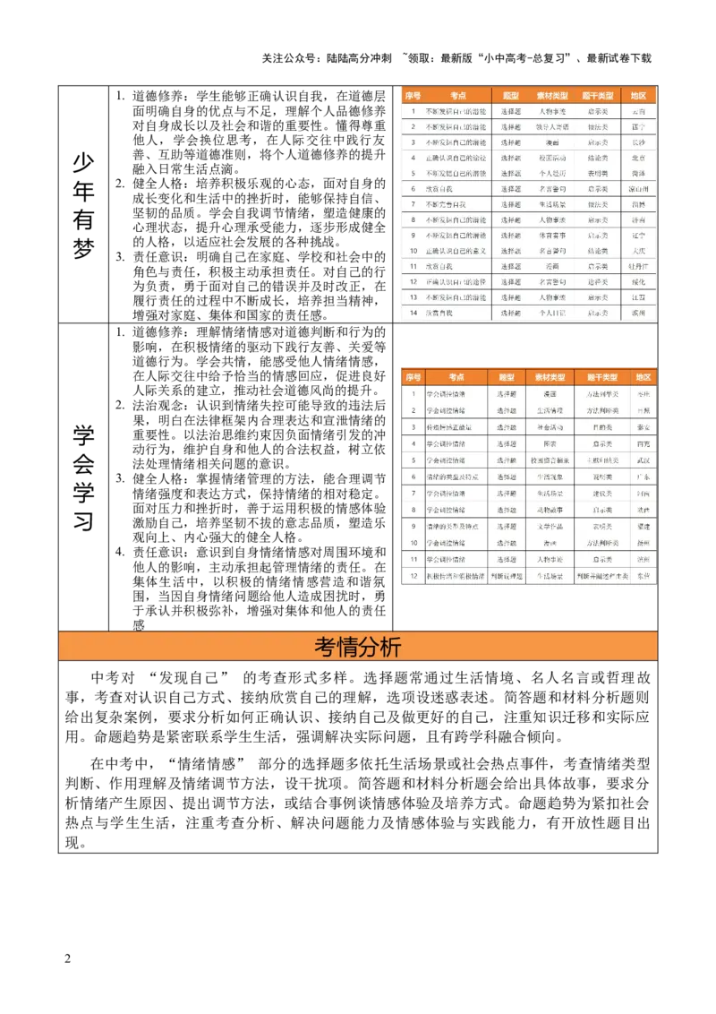单元02：发现自己与情绪情感（讲义）-2025年中考道德与法治二轮复习（全国通用）_02中考总复习（2026版更新中）_07-道法-中考总复习_2025中考复习资料_2025中考二轮课件ppt+讲义+练习道法