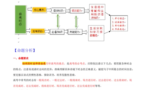 专题03动词的时态和语态第3讲-将来时态---2022年高考英语一轮复习讲练测（新教材新高考）（讲）（学生版）_03高考英语_新高考复习资料_2022年新高考资料_2022年新高考英语一轮复习