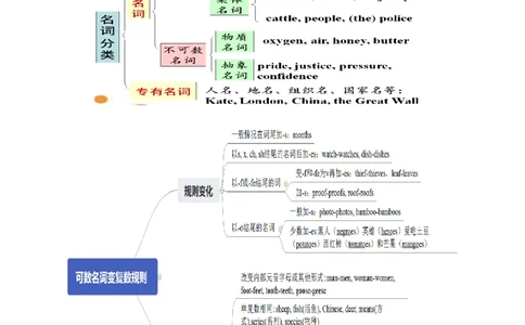 专题01名词高频用法50题(思维导图+高考真题+仿真模拟)-2023年高考英语第二轮复习小题狂练(解析版）_03高考英语_新高考复习资料_2023年新高考资料_二轮复习